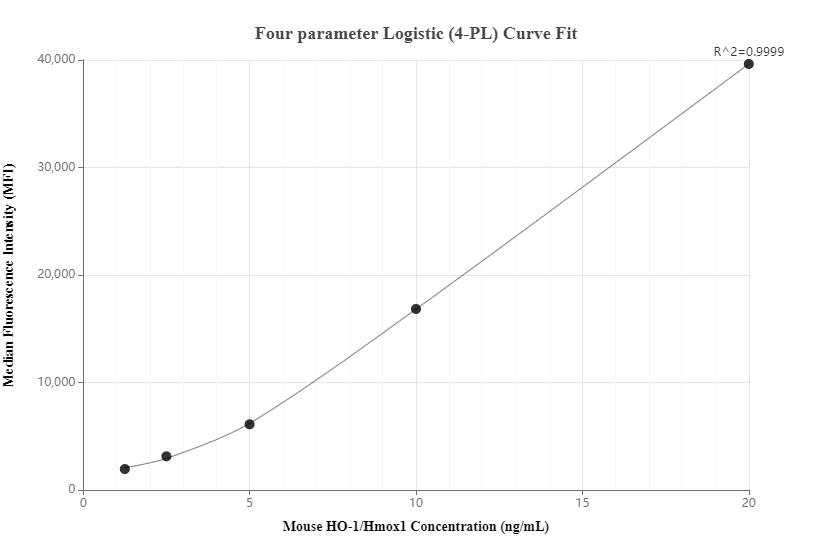 Cytometric bead array standard curve of MP00318-1